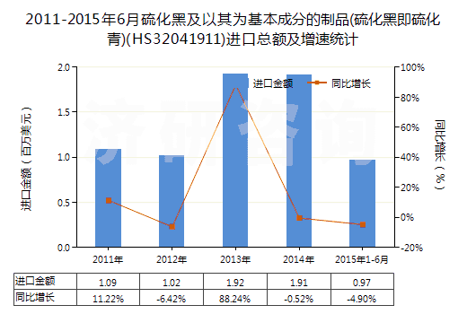 2011-2015年6月硫化黑及以其為基本成分的制品(硫化黑即硫化青)(HS32041911)進口總額及增速統(tǒng)計 2011-2015年6月硫化黑及以其為基本成分的制品(硫化黑即硫化青)(HS32041911)進口總額及增速統(tǒng)計